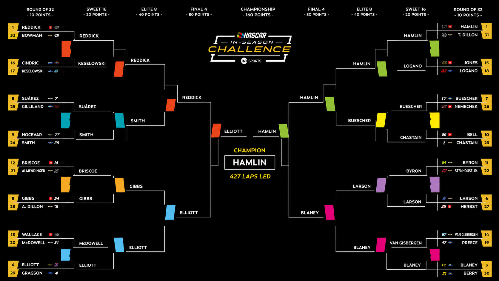 cody bracket