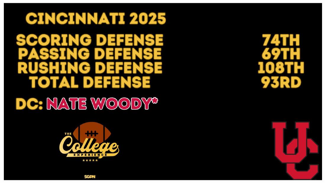 Cincinnati 2025 Defense Rankings Cincinnati 2025 defense rankings: 74th scoring, 108th rushing, 93rd total defense under new coordinator Nate Woody