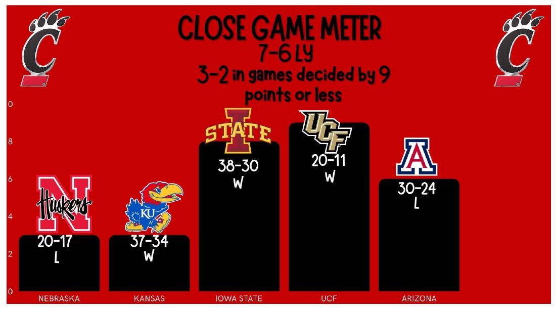 Cincinnati Bearcats Close Game Meter 2025 Cincinnati Bearcats 2025 close game record: 3-2 in games decided by 9 points or less