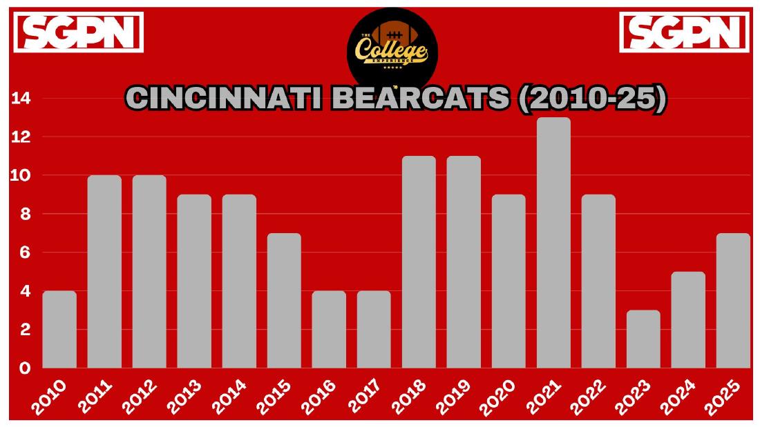 Cincinnati Bearcats Wins By Season 2010-2025 Cincinnati Bearcats wins by season from 2010 to 2025 bar chart