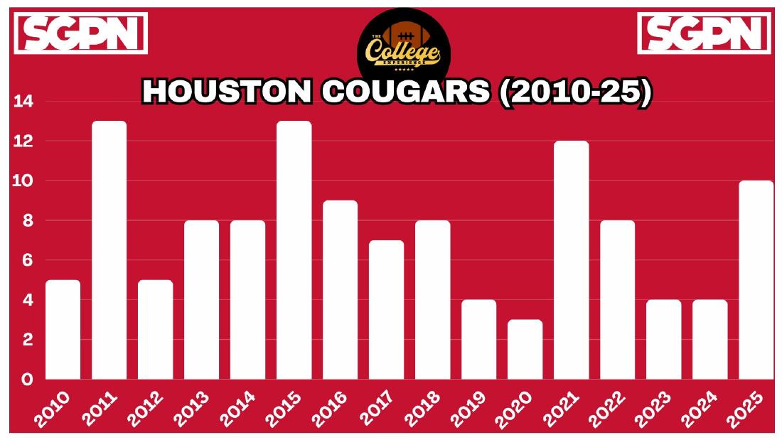 Houston Cougars Wins By Season 2010-2025 Houston Cougars wins by season from 2010 to 2025 bar chart