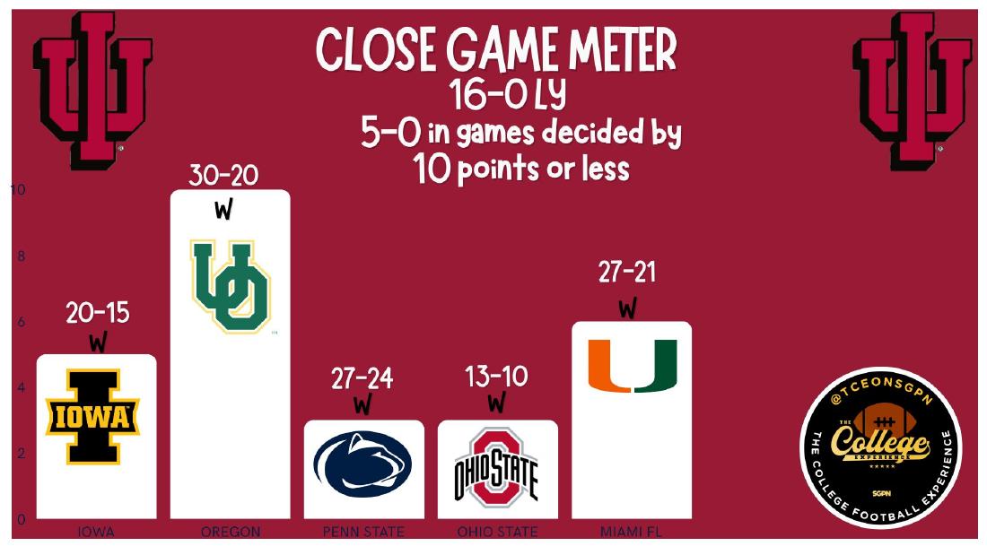 Indiana Close Game Meter 2025 Indiana Hoosiers 2025 close game record: 16-0 season, 5-0 in games decided by 10 points or less