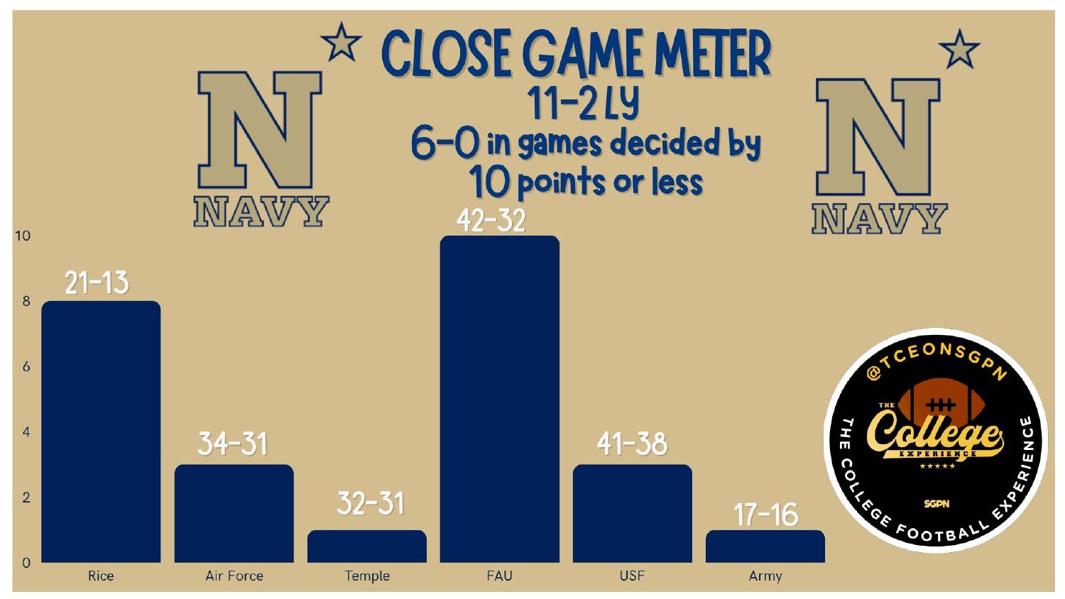 Navy Midshipmen 2025 Close Game Meter Navy Midshipmen 2025 season went 11-2 and 6-0 in games decided by 10 points or less