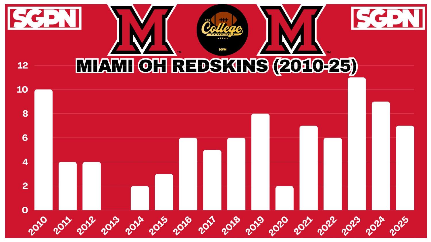 Miami (OH) RedHawks 2025 season record 7-7 under head coach Chuck Martin