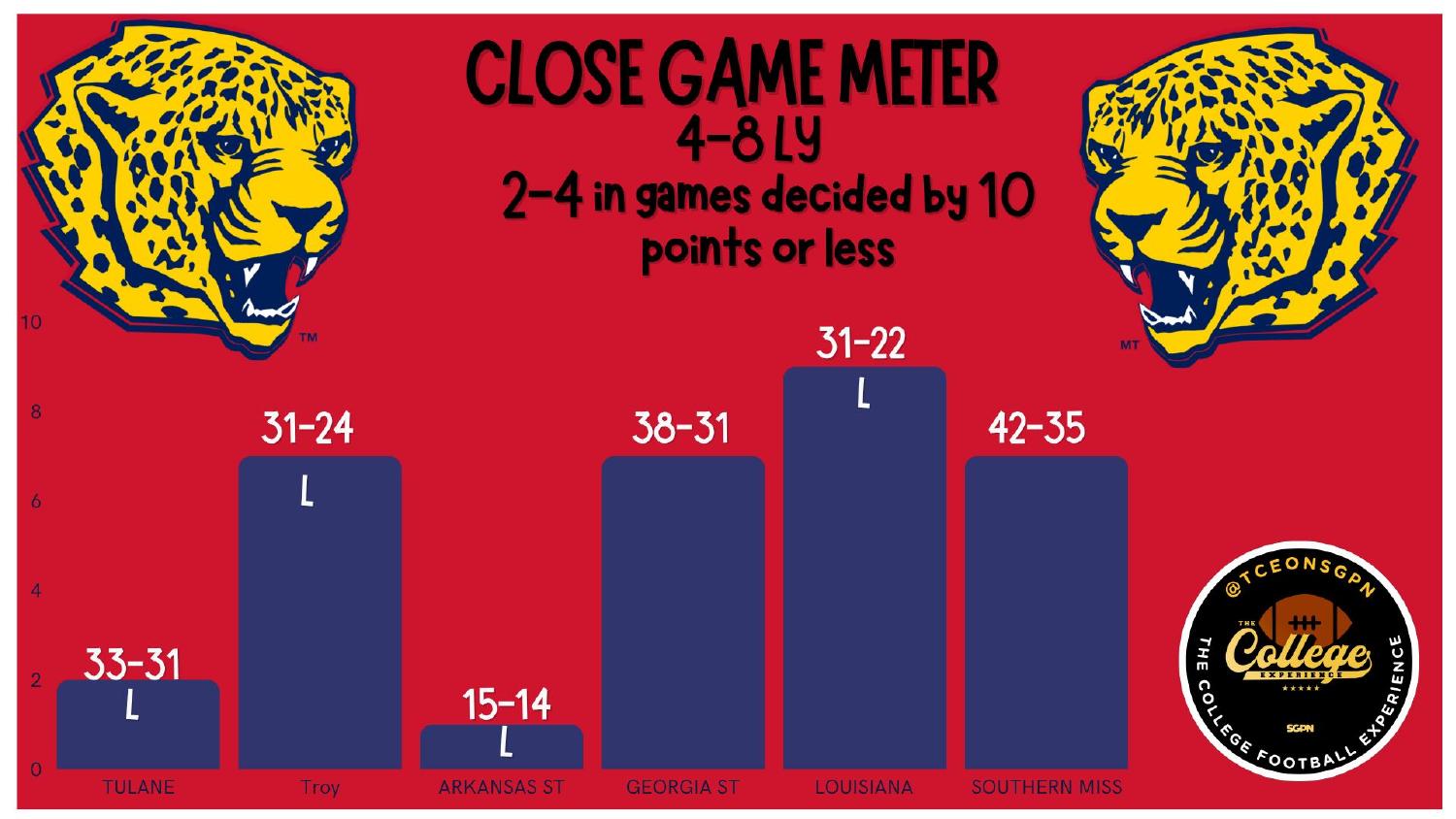 South Alabama Jaguars 2025 Close Game Meter South Alabama 2026 preview close game meter after a 4-8 season and a 2-4 record in one-score games