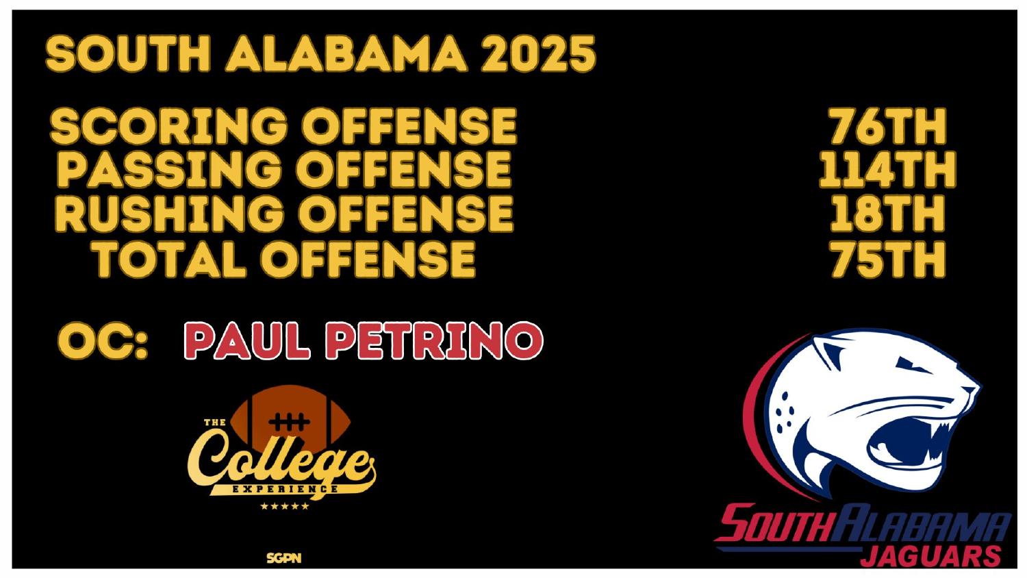 South Alabama Jaguars 2025 Offense Rankings South Alabama Jaguars 2025 offense ranked 75th total and 18th rushing under coordinator Paul Petrino