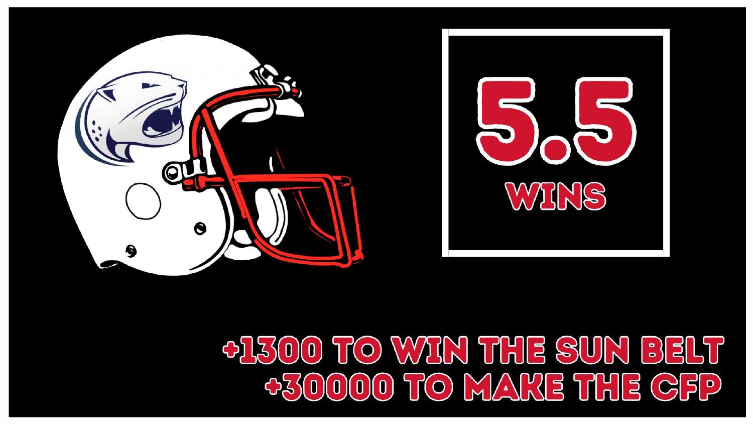 South Alabama Jaguars 2026 Win Total South Alabama Jaguars 2026 win total set at 5.5 with plus 1300 Sun Belt and plus 30000 CFP odds