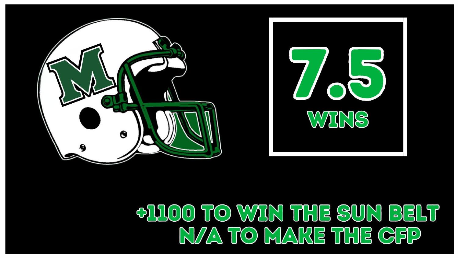 Marshall Thundering Herd 2026 win total set at 7.5 with plus 1100 Sun Belt odds
