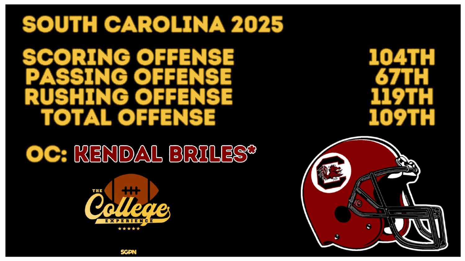 South Carolina Gamecocks 2025 Offense Rankings South Carolina Gamecocks 2025 offense ranked 109th total and 104th scoring under new coordinator Kendal Briles