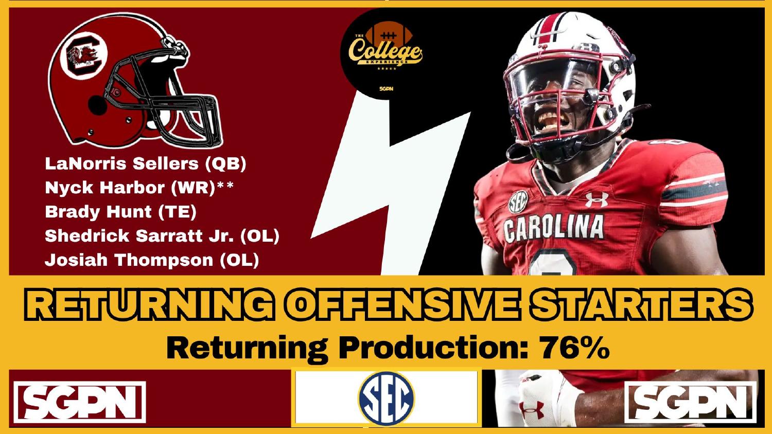 South Carolina Gamecocks Quarterback LaNorris Sellers South Carolina Gamecocks quarterback LaNorris Sellers leads returning offensive starters and 76 percent of production in the 2026 preview