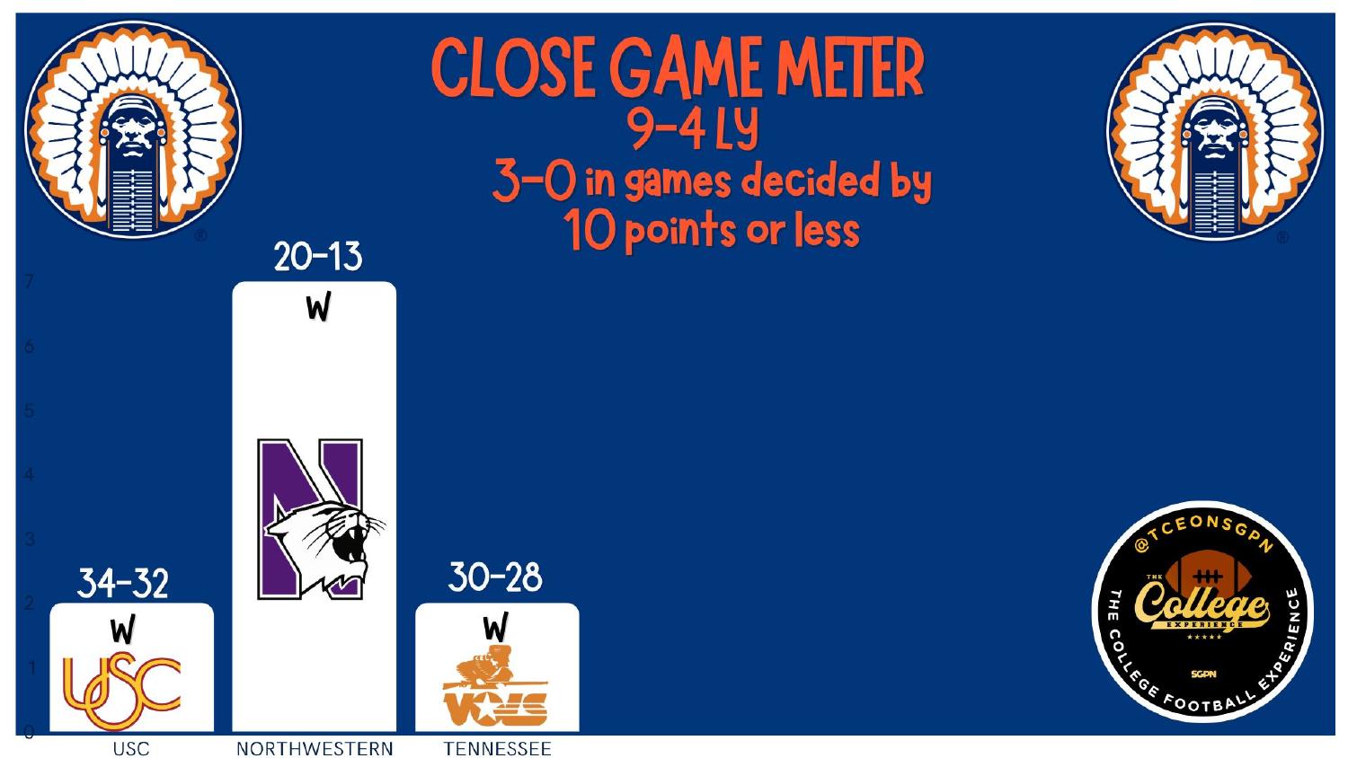 Illinois 2026 preview shows a 9-4 2025 record and a 3-0 mark in one-score games including USC, Northwestern and Tennessee