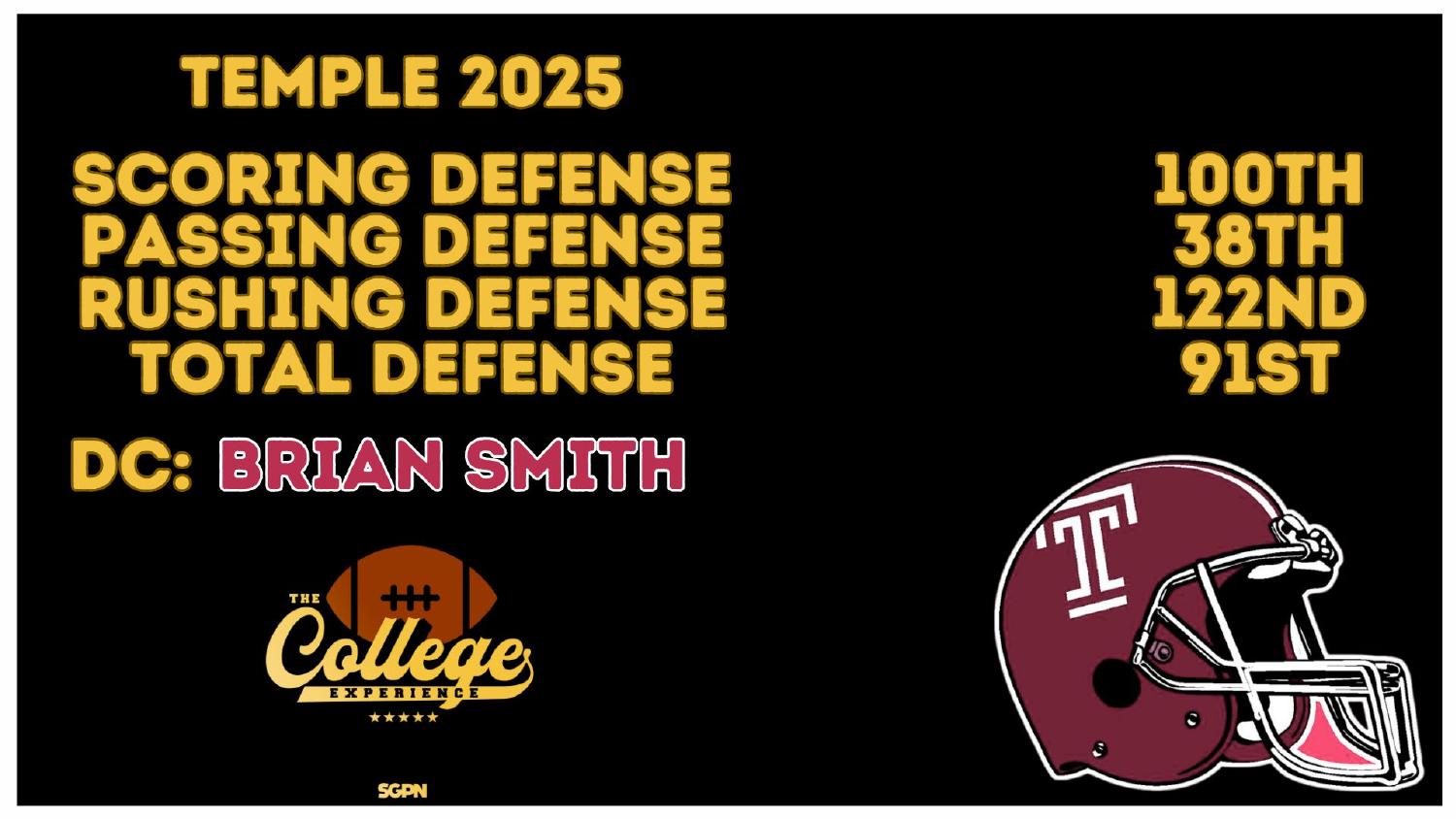 Temple Owls 2025 Defense Rankings Temple Owls 2025 defense ranked 91st total and 122nd against the run under coordinator Brian Smith