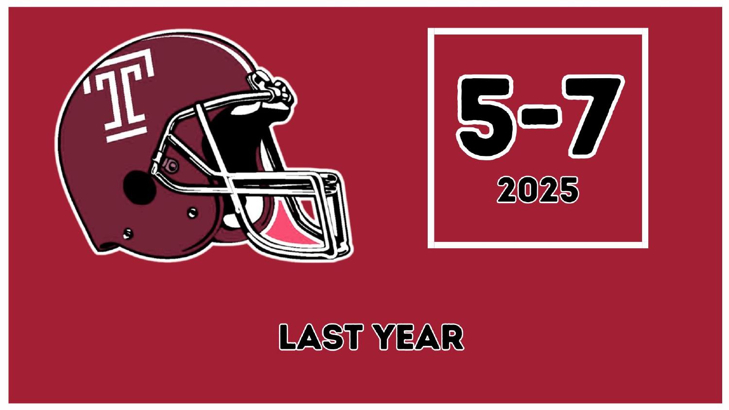 Temple Owls 2025 Record Temple Owls 2025 season record 5-7 under head coach K.C. Keeler