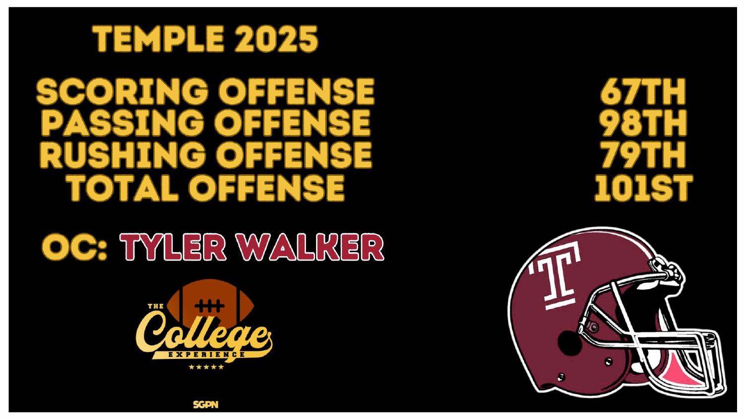 Temple Owls 2025 Offense Rankings Temple Owls 2025 offense ranked 101st total and 67th scoring under coordinator Tyler Walker