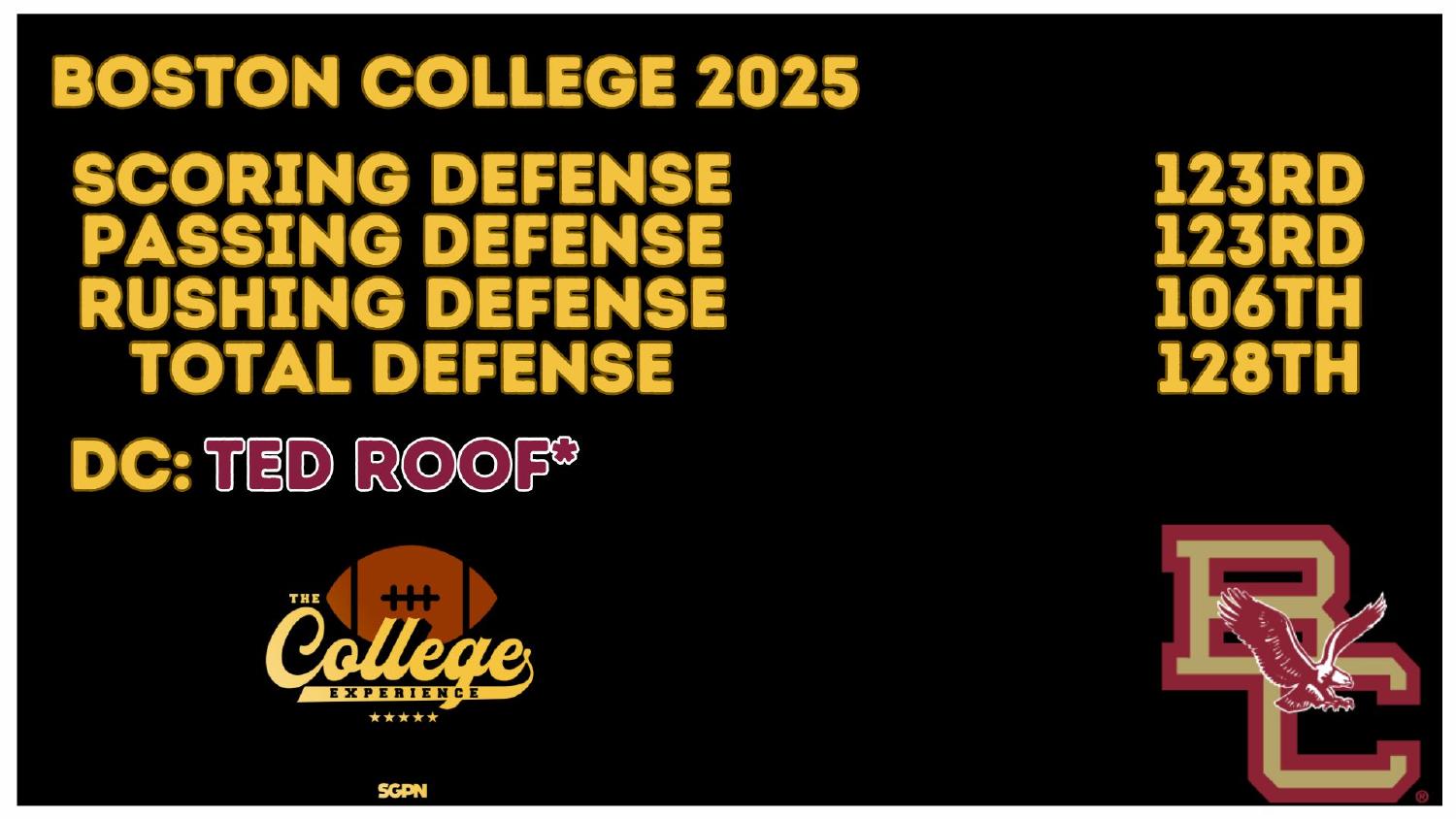 Boston College Eagles 2025 Defense Rankings Boston College Eagles 2025 defense ranked 128th total and 106th against the run, now led by Ted Roof