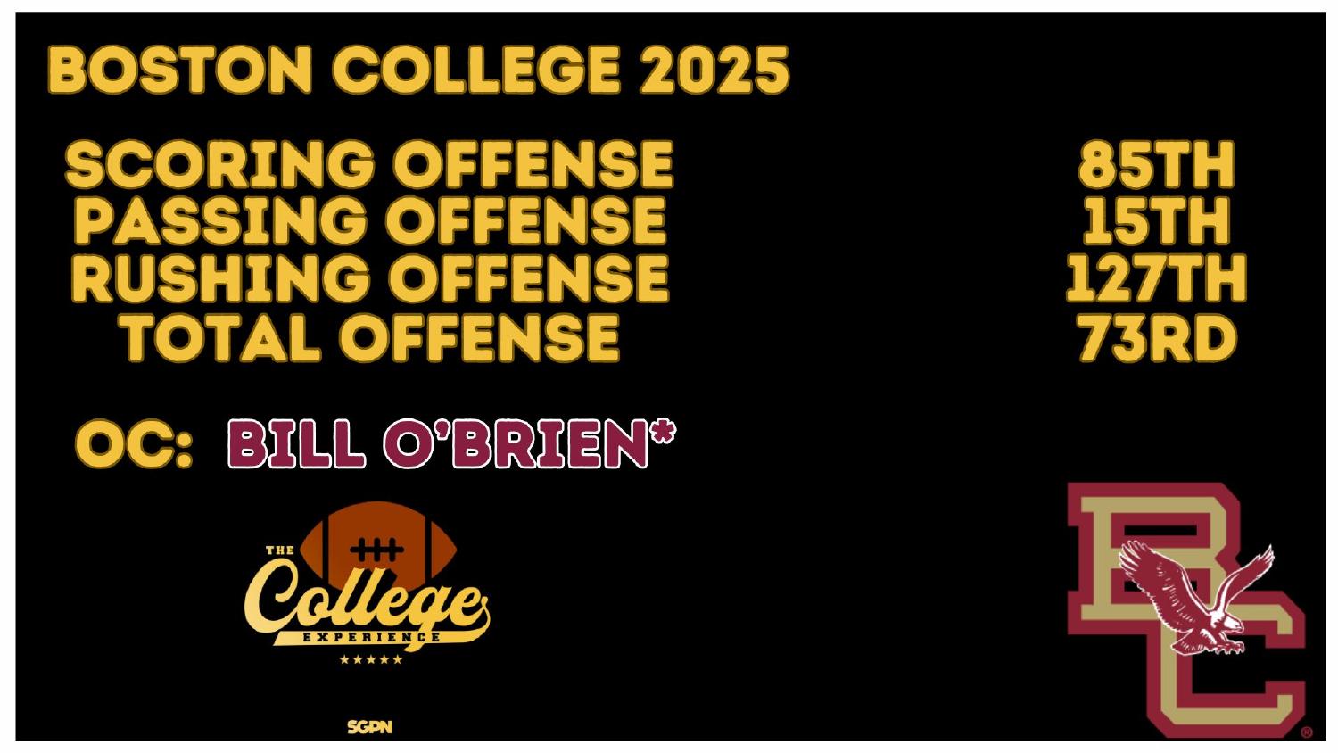 Boston College Eagles 2025 Offense Rankings Boston College Eagles 2025 offense ranked 85th in scoring and 127th rushing under coordinator Bill O'Brien