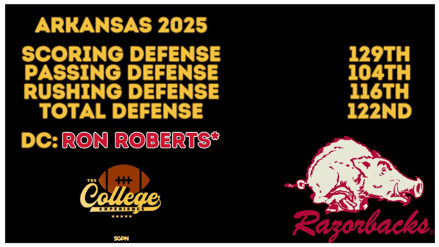 Arkansas Razorbacks 2025 Defense Rankings Arkansas Razorbacks 2025 defense ranked 122nd in total defense and 129th in scoring under coordinator Ron Roberts