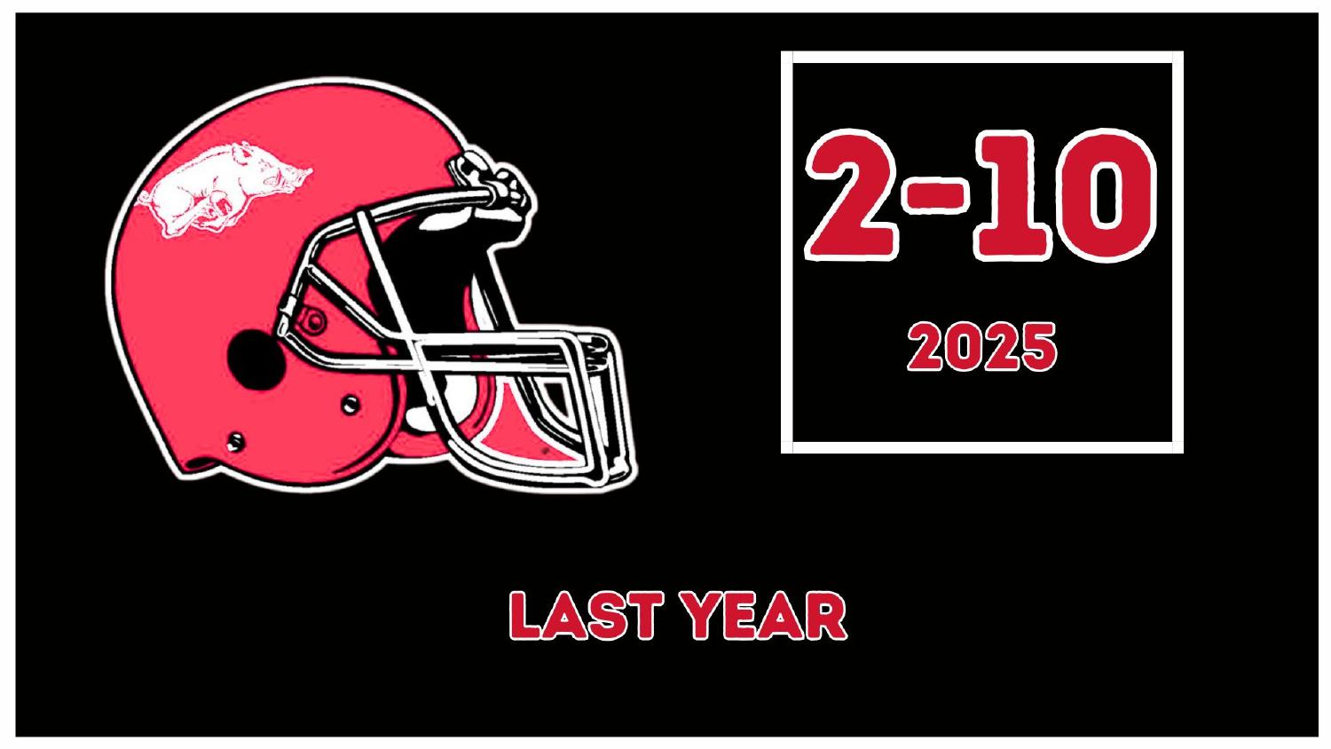 Arkansas Razorbacks 2025 Record Arkansas Razorbacks 2025 season record 2-10 heading into the Arkansas 2026 preview