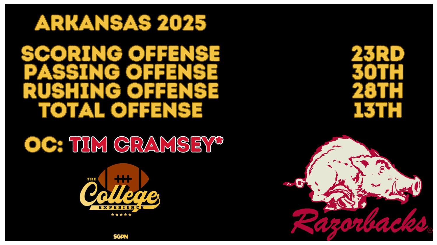 Arkansas Razorbacks 2025 Offense Rankings Arkansas Razorbacks 2025 offense ranked 13th in total offense under new coordinator Tim Cramsey in the Arkansas 2026 preview