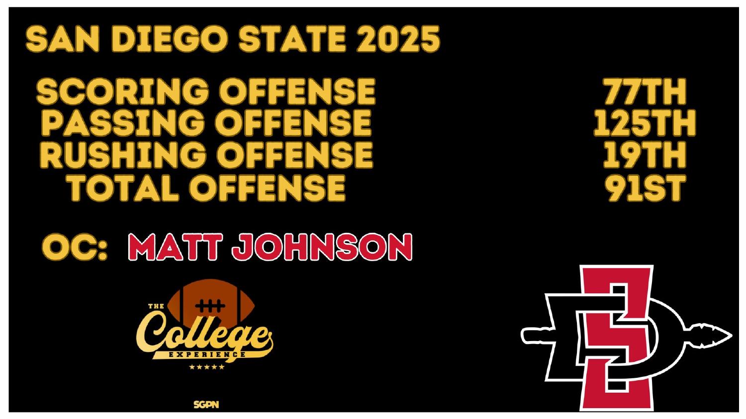 San Diego State Aztecs 2025 Offense Rankings San Diego State 2026 preview offense ranked 77th scoring and 19th rushing under coordinator Matt Johnson