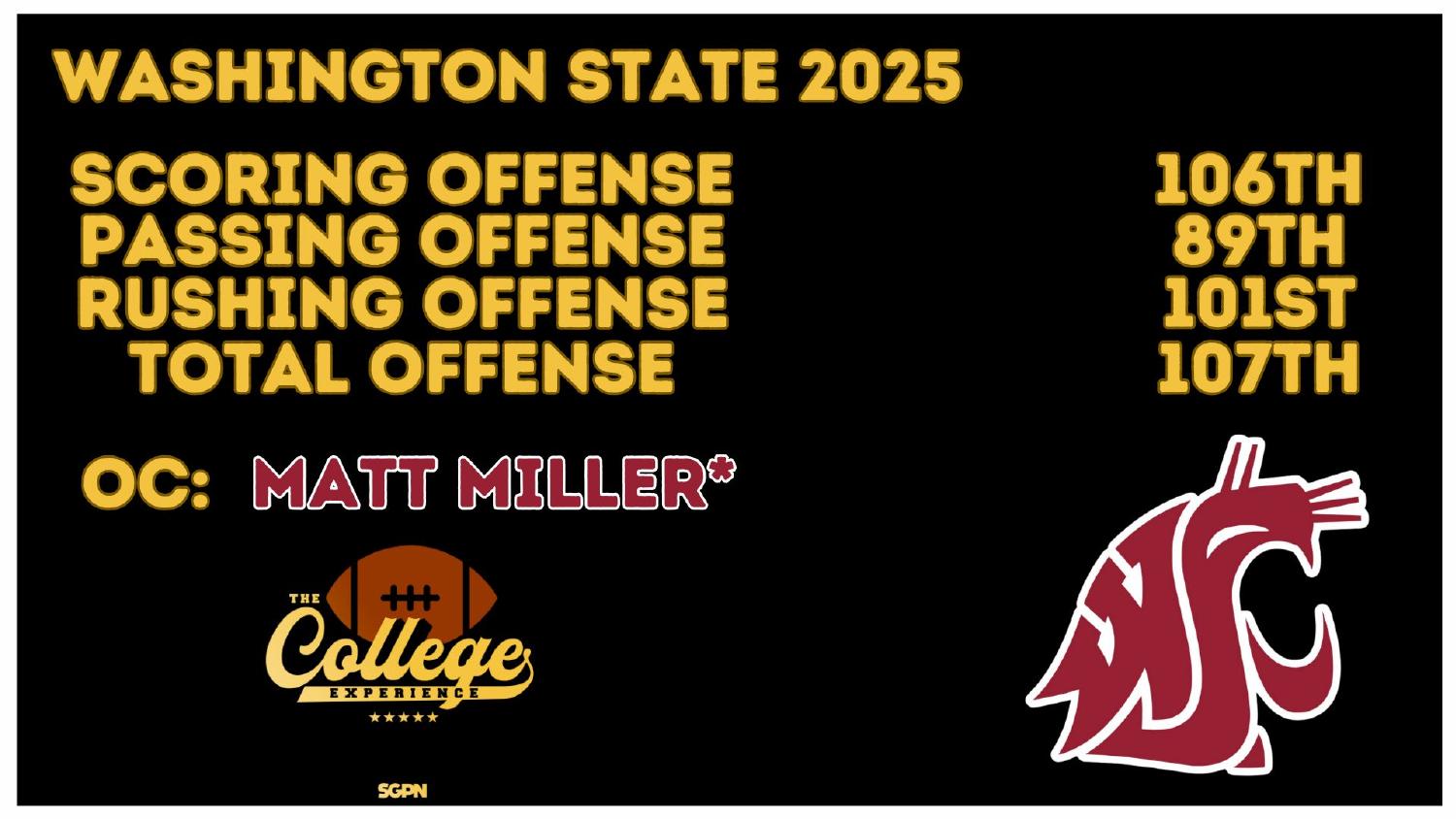 Washington State Cougars 2025 Offense Rankings Washington State 2026 preview offense ranked 107th total under coordinator Matt Miller