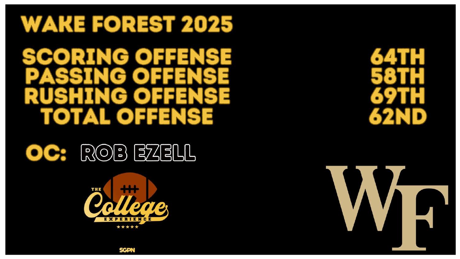 Wake Forest Demon Deacons 2025 Offense Rankings Wake Forest Demon Deacons 2025 offense ranked 62nd total and 64th scoring under coordinator Rob Ezell