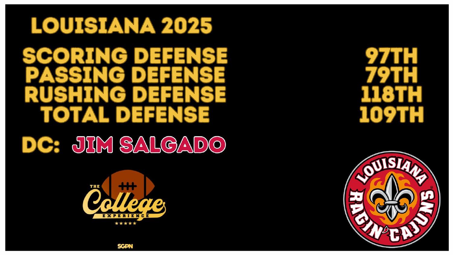 Louisiana Ragin Cajuns 2025 Defense Rankings Louisiana Ragin Cajuns 2025 defense ranked 109th total and 118th against the run under coordinator Jim Salgado