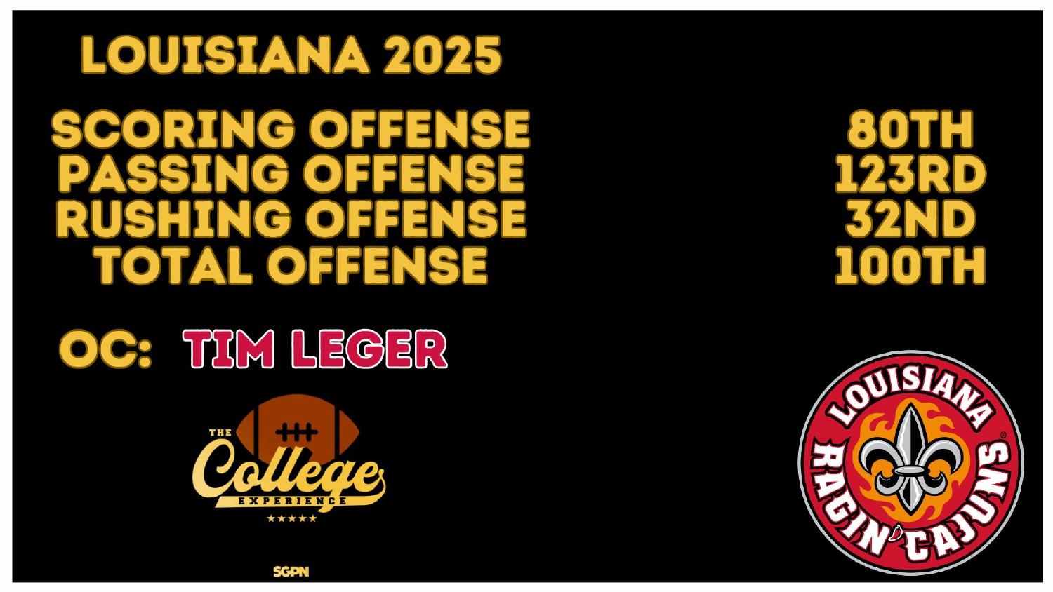 Louisiana Ragin Cajuns 2025 Offense Rankings Louisiana Ragin Cajuns 2025 offense ranked 100th total and 32nd rushing under coordinator Tim Leger