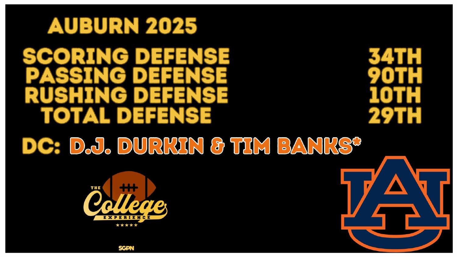Auburn Tigers 2025 Defense Rankings Auburn Tigers 2025 defense ranked 29th in total defense and 10th against the run under DJ Durkin and Tim Banks