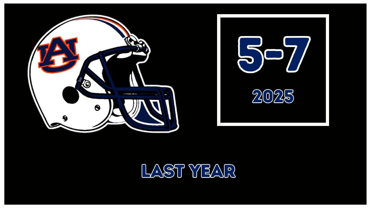 Auburn Tigers 2025 Record Auburn Tigers 2025 season record 5-7 heading into the Auburn Tigers 2026 preview