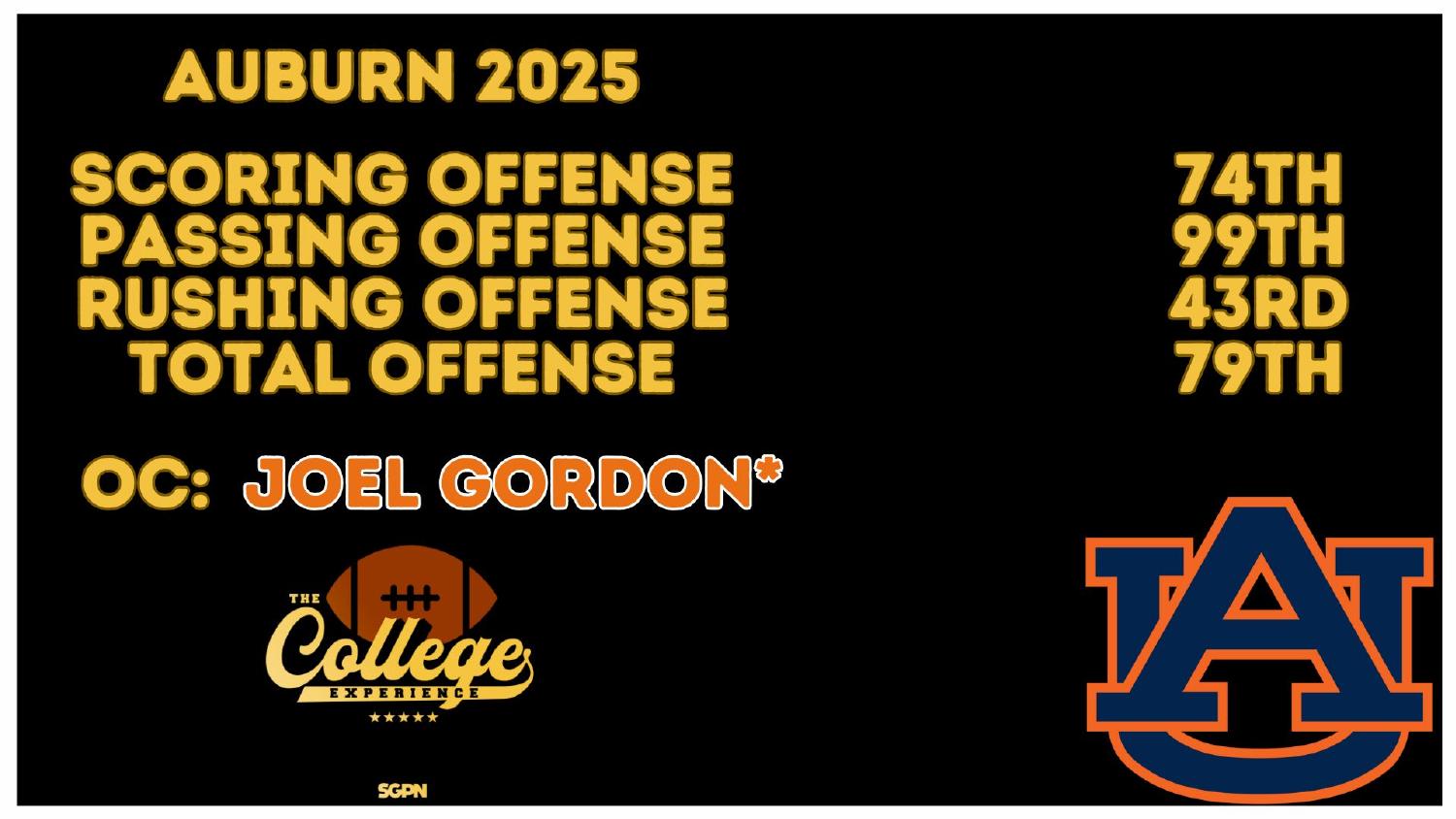 Auburn Tigers 2025 Offense Rankings Auburn Tigers 2025 offense ranked 79th in total offense under coordinator Joel Gordon in the Auburn Tigers 2026 preview