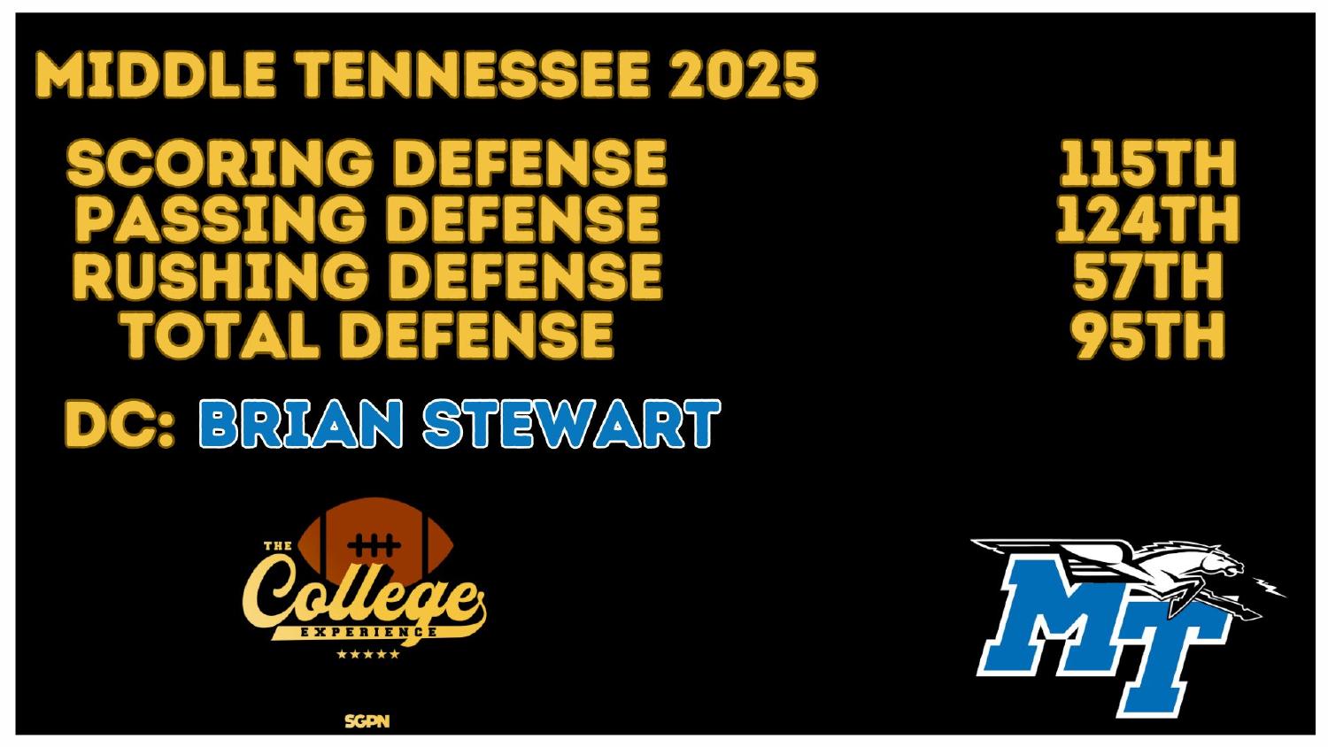 Middle Tennessee Blue Raiders 2025 Defense Rankings Middle Tennessee Blue Raiders 2025 defense ranked 95th total and 124th against the pass under coordinator Brian Stewart