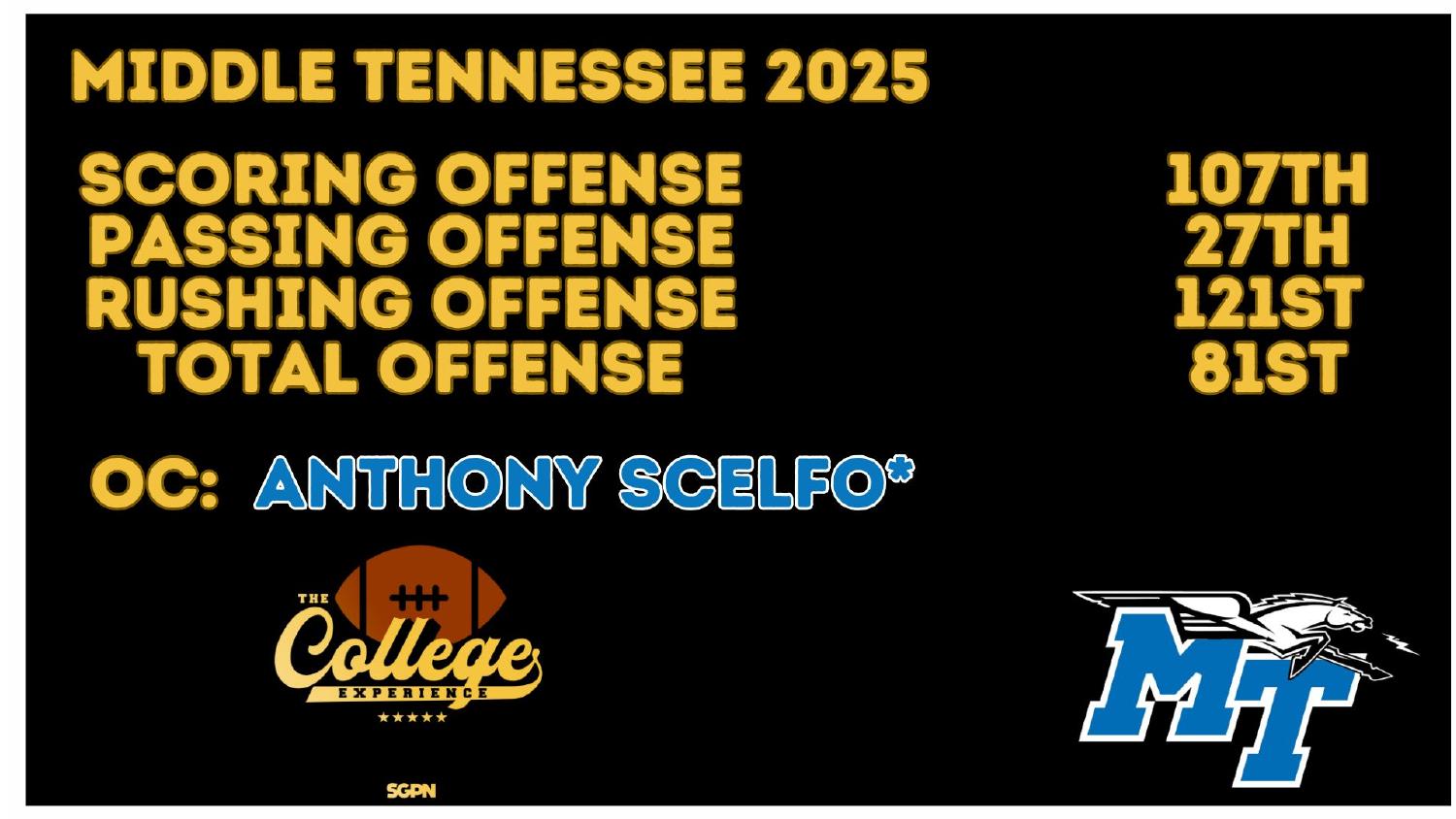 Middle Tennessee Blue Raiders 2025 Offense Rankings Middle Tennessee Blue Raiders 2025 offense ranked 81st total and 107th scoring under new coordinator Anthony Scelfo