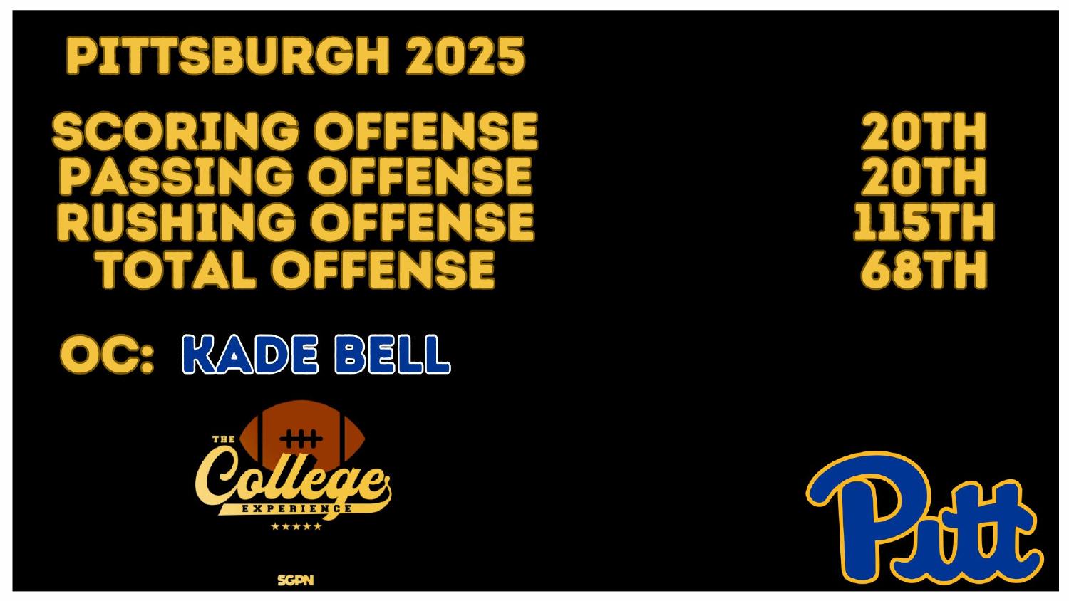 Pittsburgh Panthers 2025 Offense Rankings Pittsburgh Panthers 2026 preview offense ranked 20th scoring and 68th total under coordinator Kade Bell