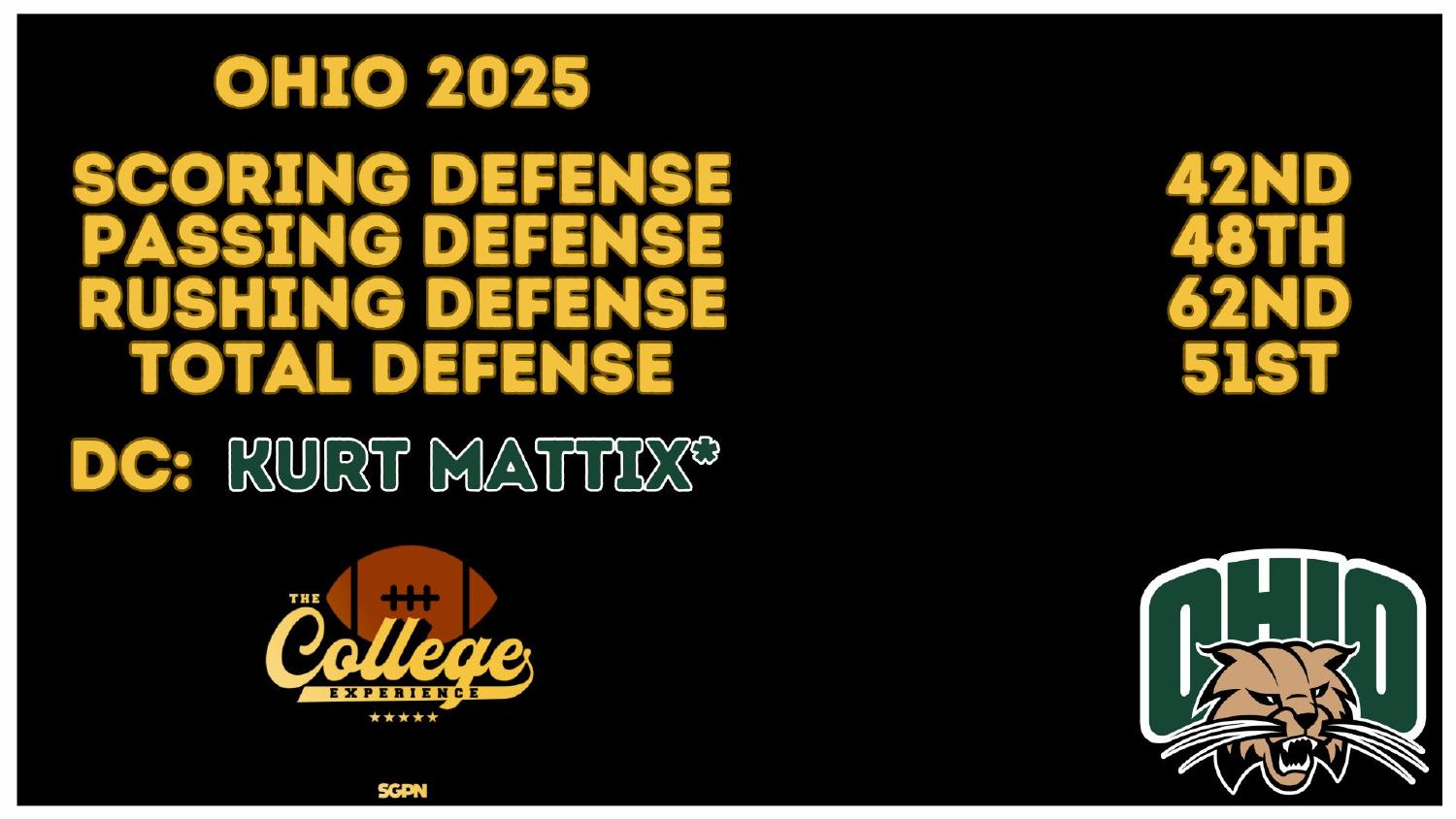 Ohio Bobcats 2025 Defense Rankings Ohio Bobcats 2025 defense ranked 51st total and 42nd scoring under coordinator Kurt Mattix