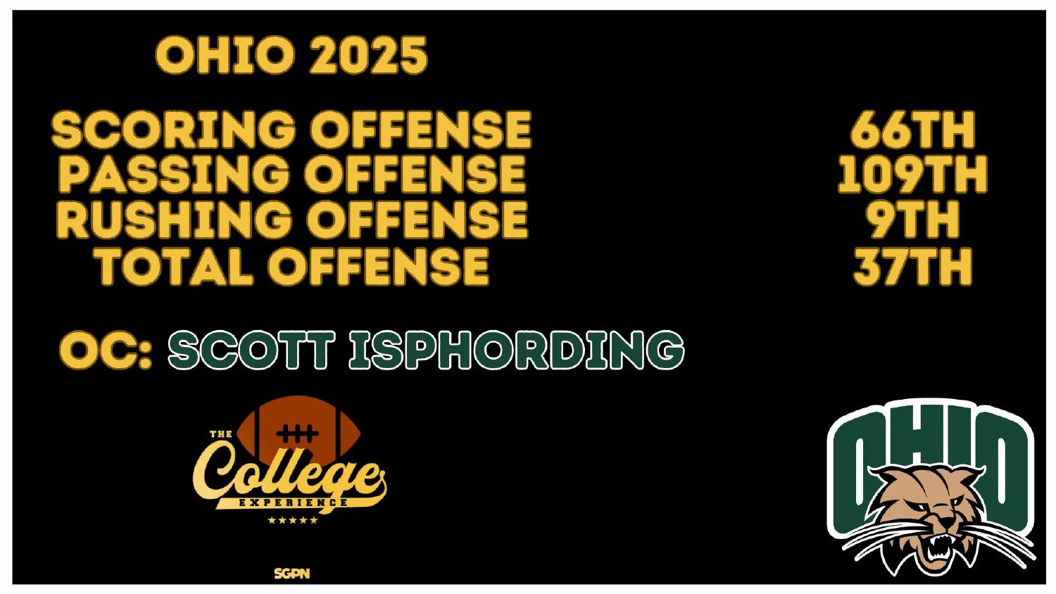Ohio Bobcats 2025 Offense Rankings Ohio Bobcats 2025 offense ranked 37th total and 9th rushing under coordinator Scott Isphording