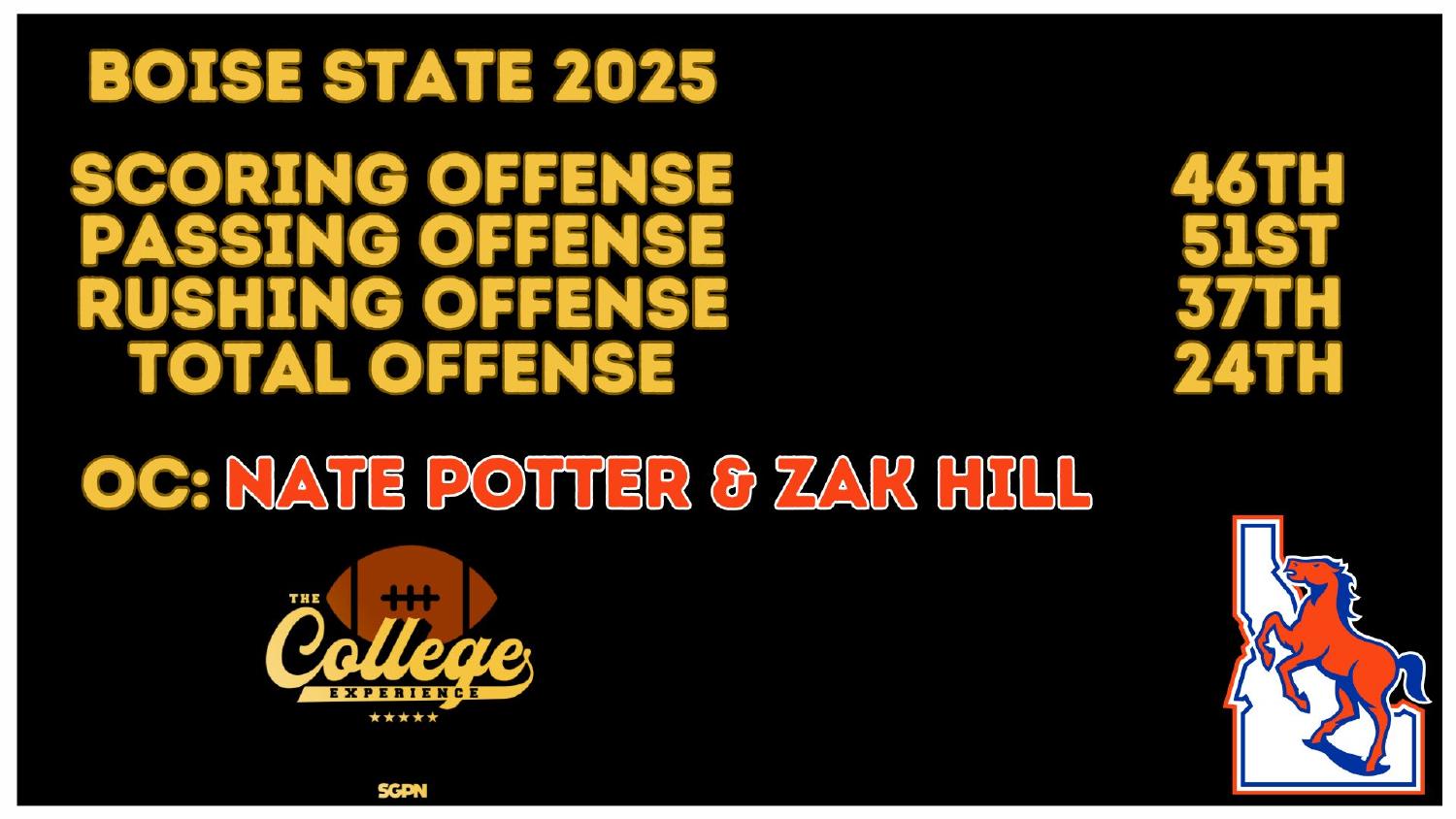 Boise State Broncos 2025 Offense Rankings Boise State Broncos 2026 preview: 2025 offense ranked 24th total and 46th scoring under coordinators Nate Potter and Zak Hill
