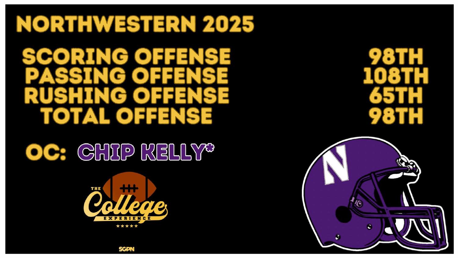 Northwestern Wildcats 2025 Offense Rankings Northwestern Wildcats 2025 offense ranked 98th total and 98th scoring under coordinator Chip Kelly