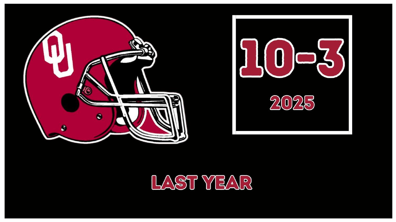 Oklahoma Sooners 2025 Record Oklahoma Sooners 2025 season record 10-3 heading into the 2026 preview