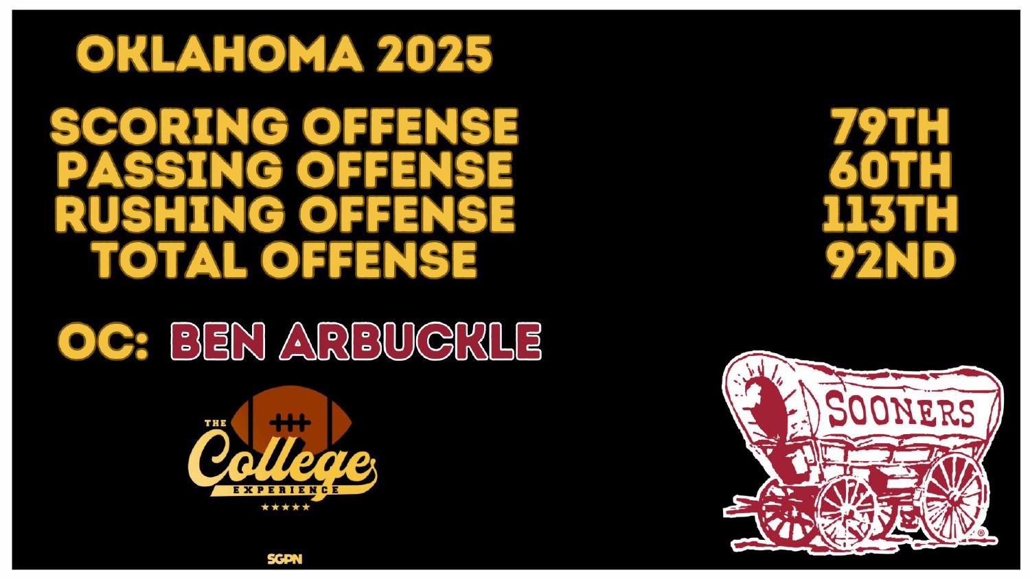 Oklahoma Sooners 2025 Offense Rankings Oklahoma Sooners 2026 preview offense ranked 79th scoring, 60th passing and 92nd total under coordinator Ben Arbuckle
