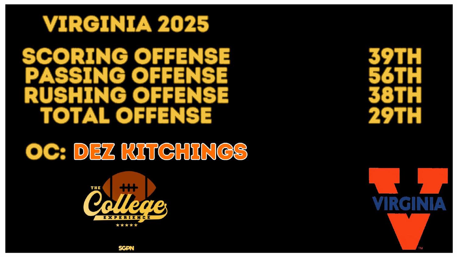 Virginia Cavaliers 2025 Offense Rankings Virginia Cavaliers 2025 offense ranked 29th total and 39th scoring under coordinator Dez Kitchings