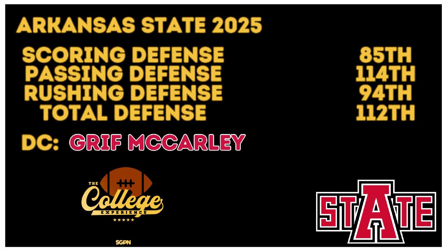 Arkansas State Red Wolves 2025 Defense Rankings Arkansas State Red Wolves 2026 preview defense ranked 112th total and 114th passing under coordinator Grif McCarley