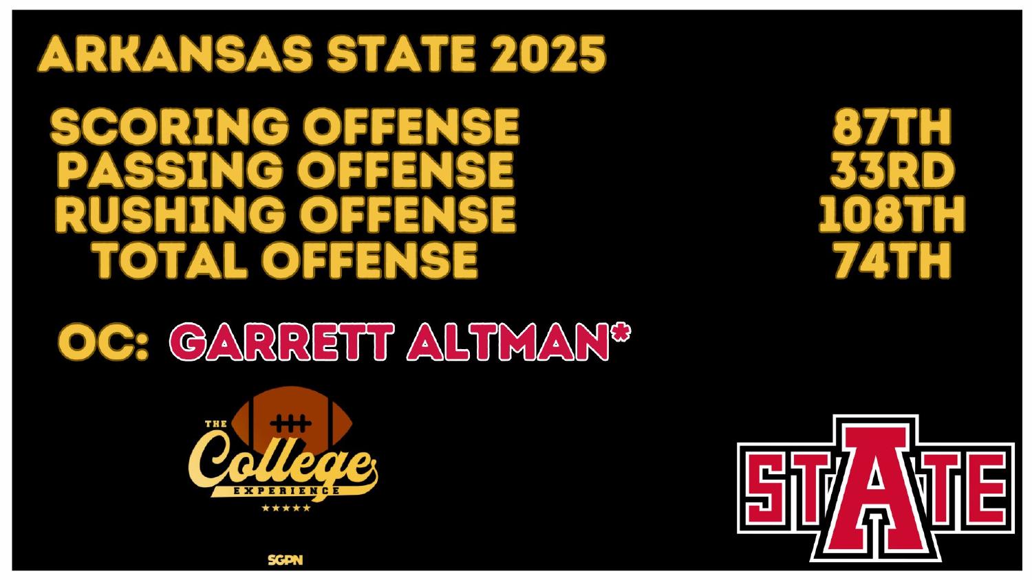 Arkansas State Red Wolves 2025 Offense Rankings Arkansas State Red Wolves 2026 preview offense ranked 74th total, 33rd passing and 108th rushing under coordinator Garrett Altman