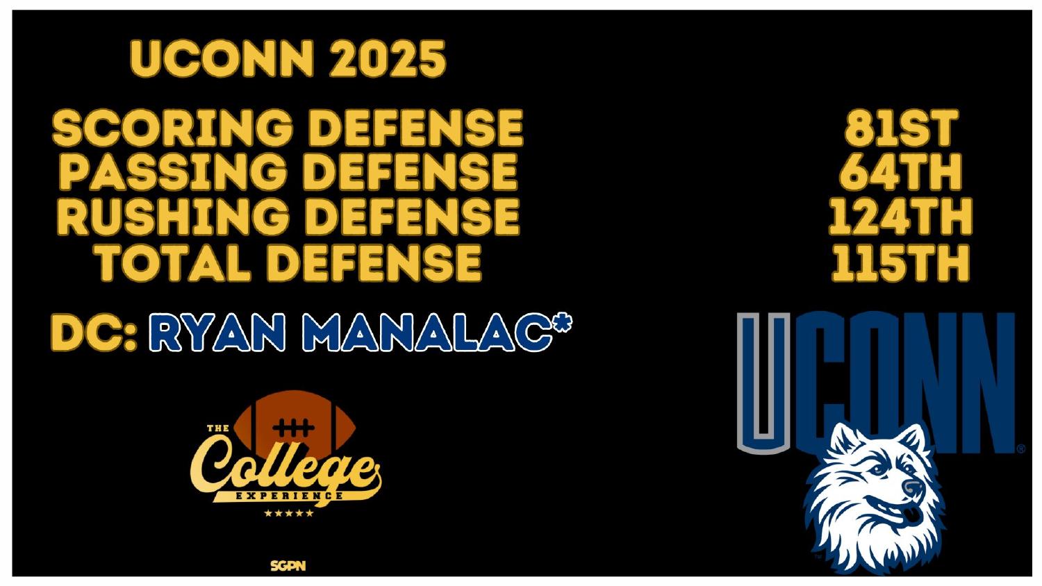 UConn Huskies 2025 Defense Rankings UConn Huskies 2025 defense ranked 115th total and 124th against the run under coordinator Ryan Manalac