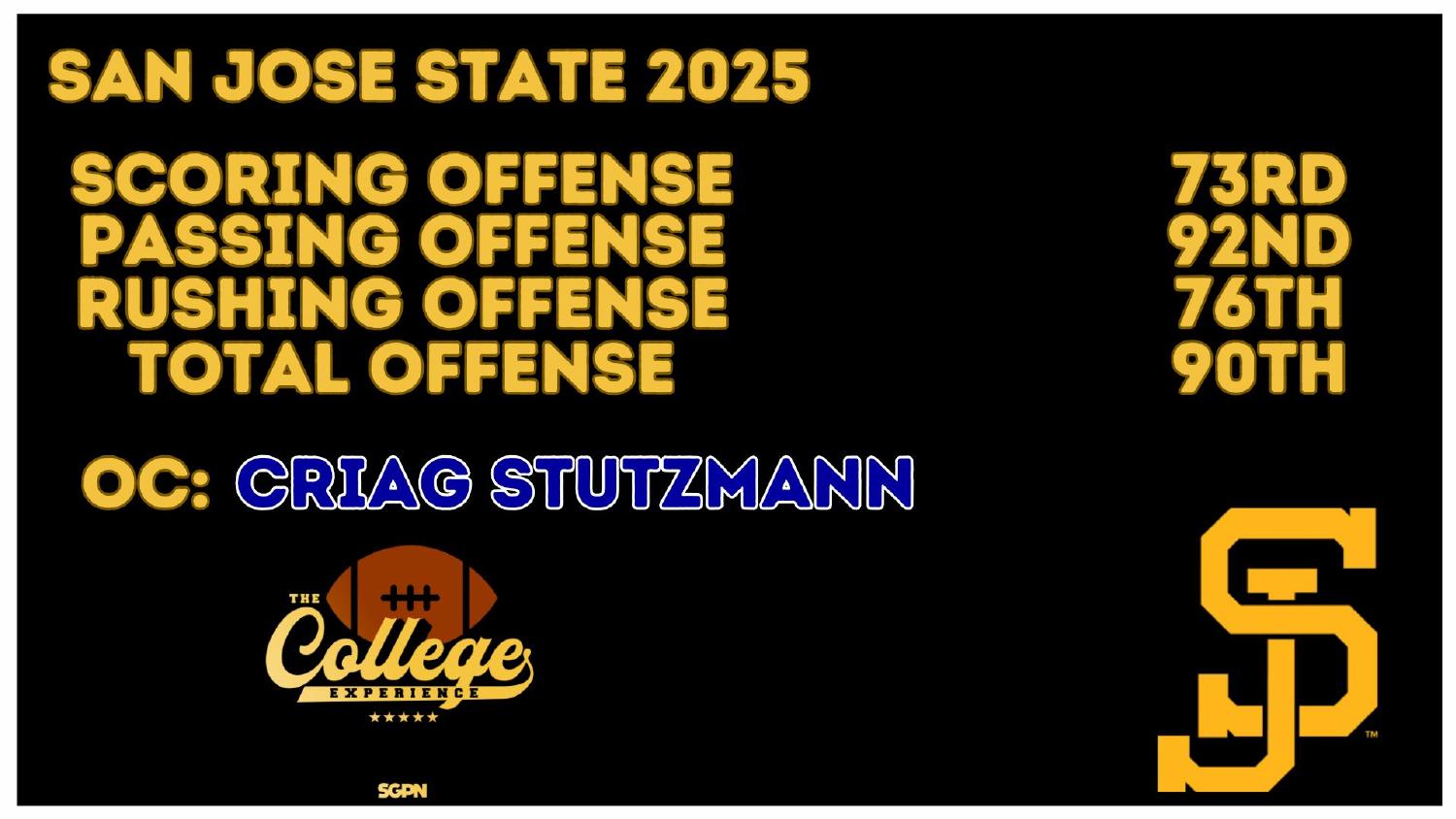 San Jose State Spartans 2025 Offense Rankings San Jose State Spartans 2025 offense ranked 90th total and 73rd scoring under coordinator Craig Stutzmann
