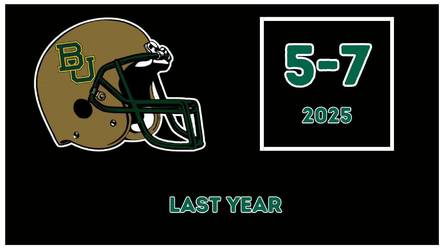 Baylor Bears 2025 Record Baylor Bears 2025 season record 5-7 entering the 2026 preview under head coach Dave Aranda