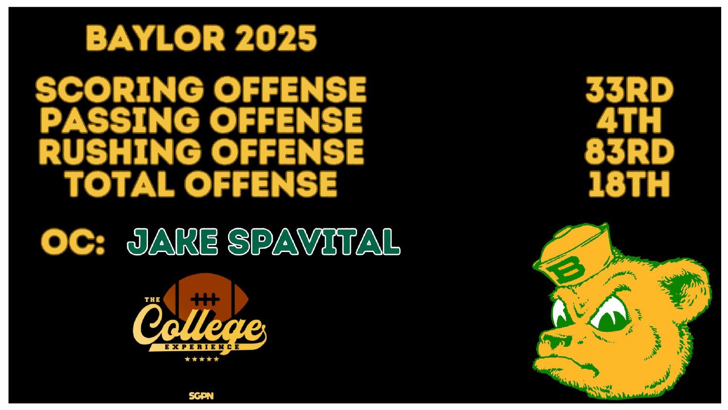 Baylor Bears 2025 Offense Rankings Baylor Bears 2025 offense ranked 18th total and 4th passing under coordinator Jake Spavital