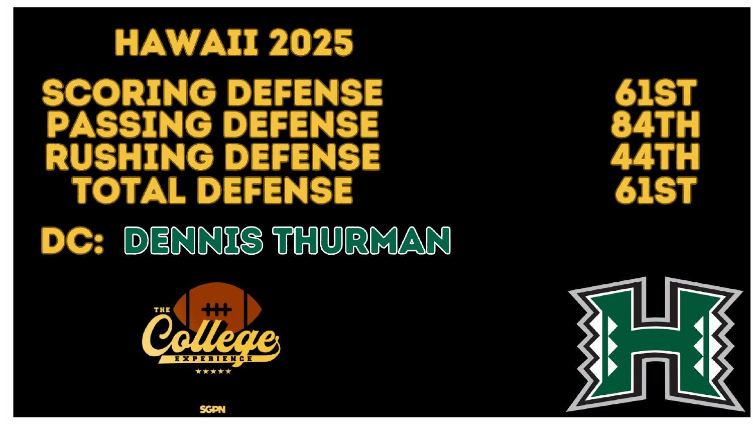 Hawaii Rainbow Warriors 2025 Defense Rankings Hawaii Rainbow Warriors 2025 defense ranked 61st total and 84th against the pass under coordinator Dennis Thurman