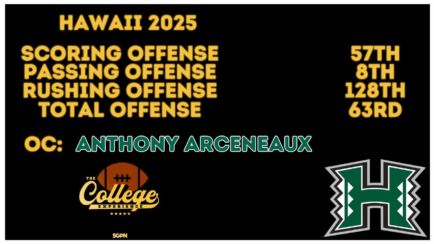 Hawaii Rainbow Warriors 2025 Offense Rankings Hawaii Rainbow Warriors 2025 offense ranked 63rd total and 8th passing under coordinator Anthony Arceneaux