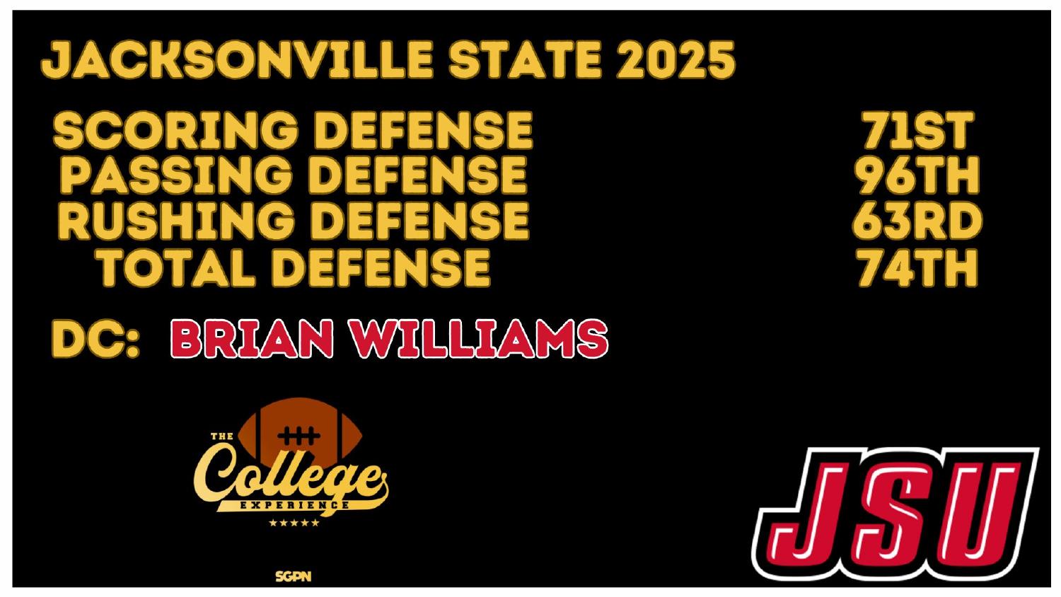 Jacksonville State Gamecocks 2025 Defense Rankings Jacksonville State Gamecocks 2025 defense ranked 74th total and 71st scoring under coordinator Brian Williams